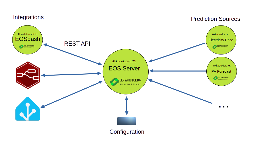 Overall System Architecture
