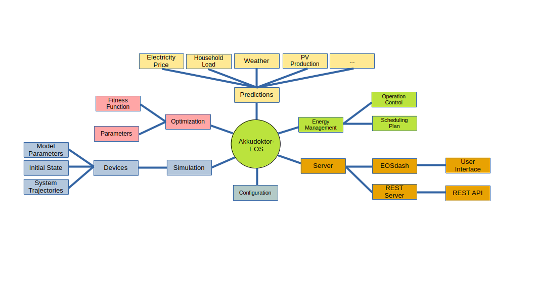 EOS Architecture