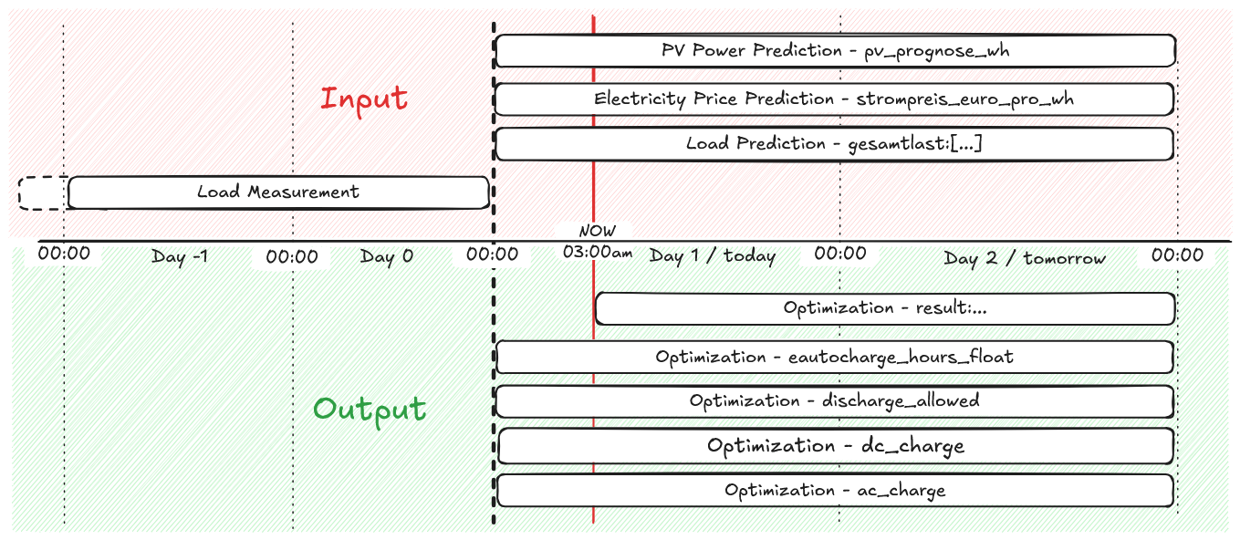 Timeframe Overview