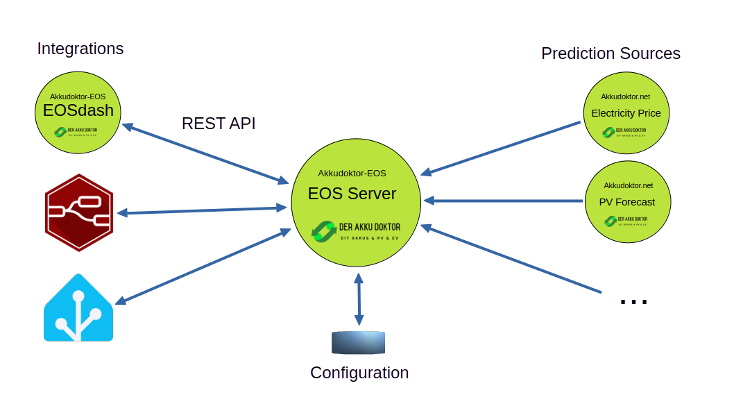 Overall System Architecture