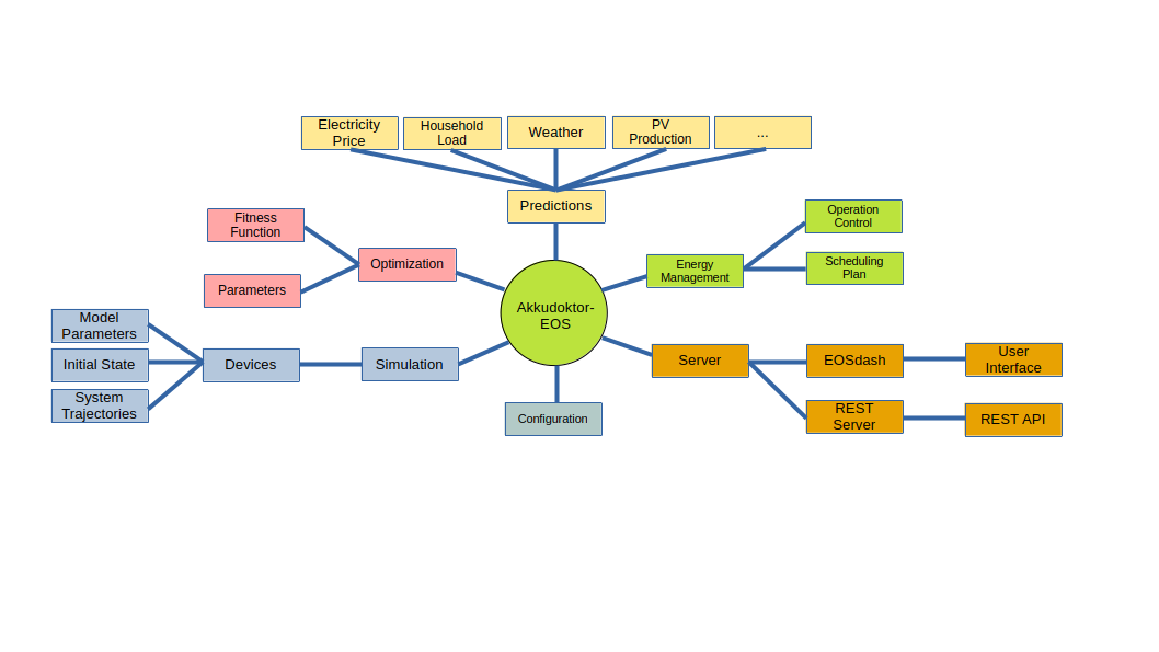 EOS Architecture